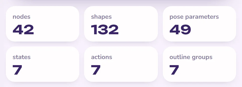 42 nodes, 132 shapes, 49 pose parameters