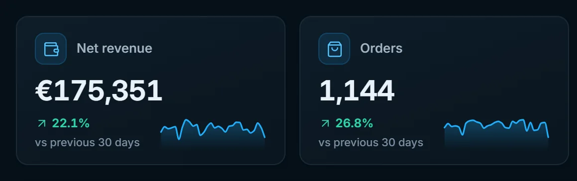 Revenue of 175,351 euros and 1,144 orders over 30 days