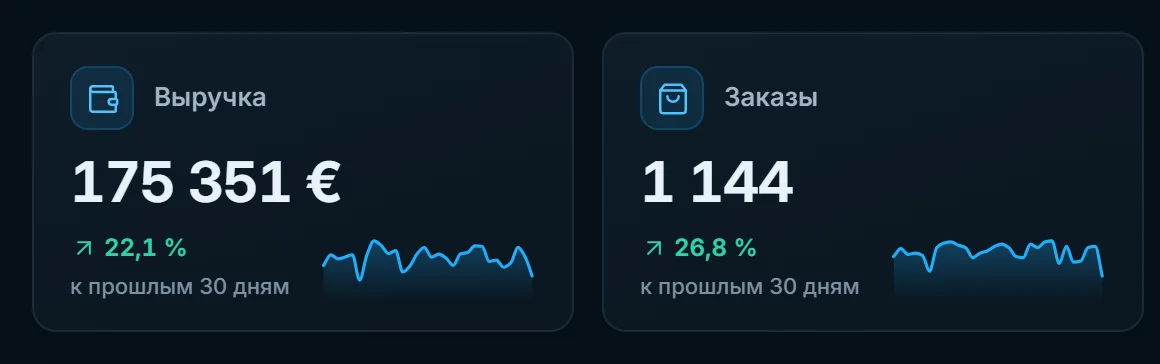 Выручка 175 351 € и 1 144 заказа за 30 дней